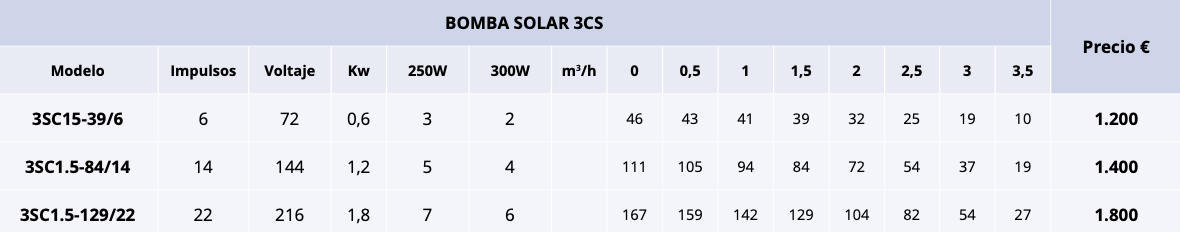 Equipo de bombeo solar directo Axyra 3CS